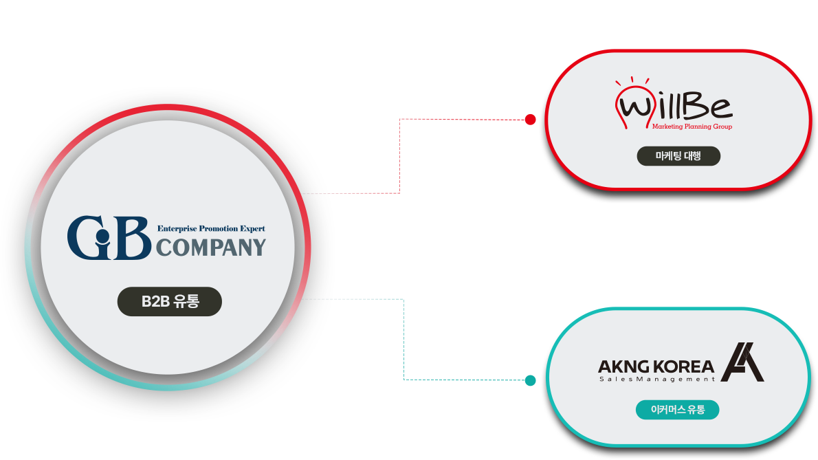 GB COMPANY 구조(자회사 : 윌비커뮤니케이션, AKNG KOREA