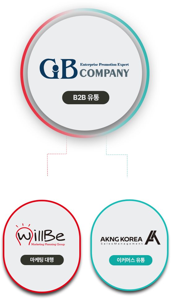 GB COMPANY 구조(자회사 : 윌비커뮤니케이션, AKNG KOREA